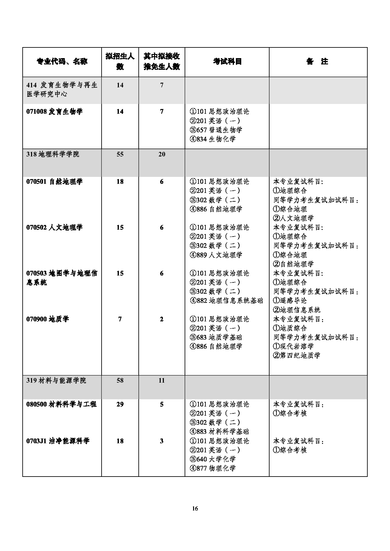 西南大学2025年学术型硕士研究生招生专业目录第16页