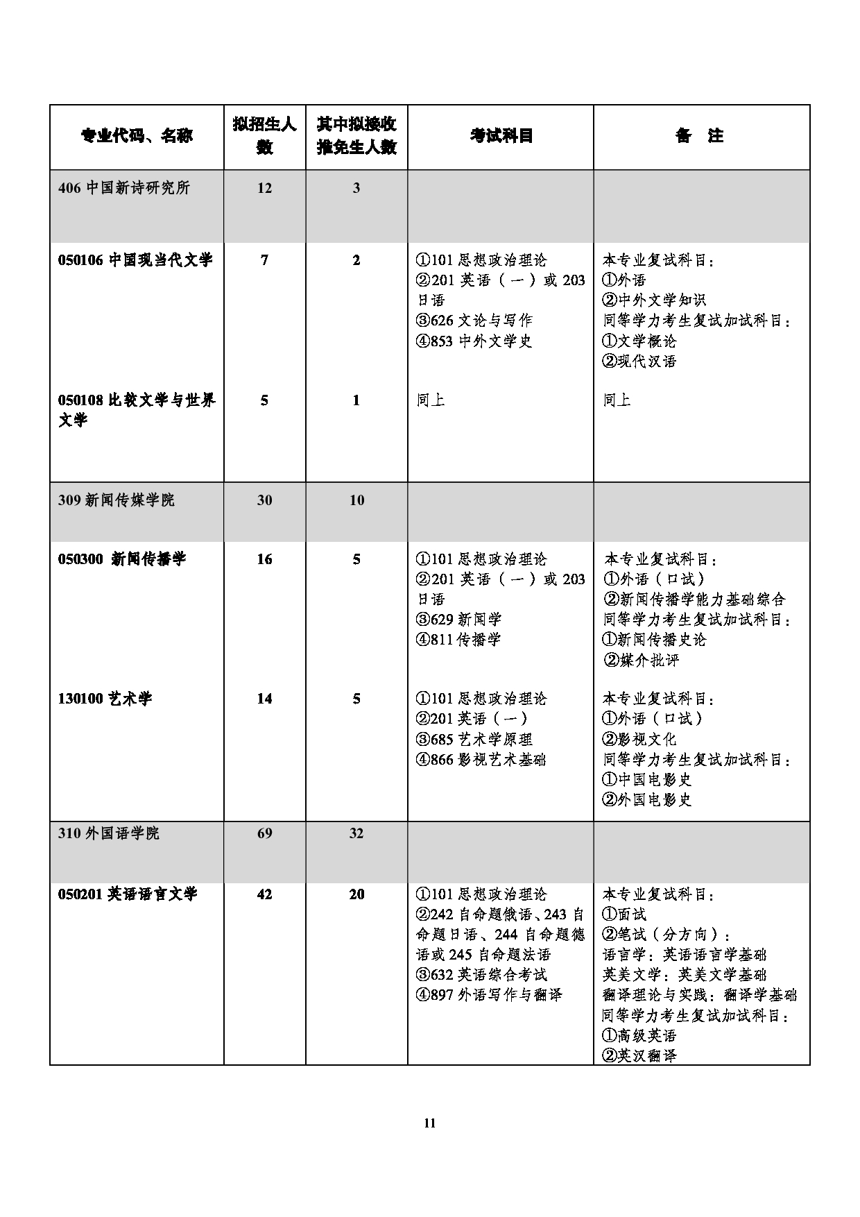 西南大学2025年学术型硕士研究生招生专业目录第11页