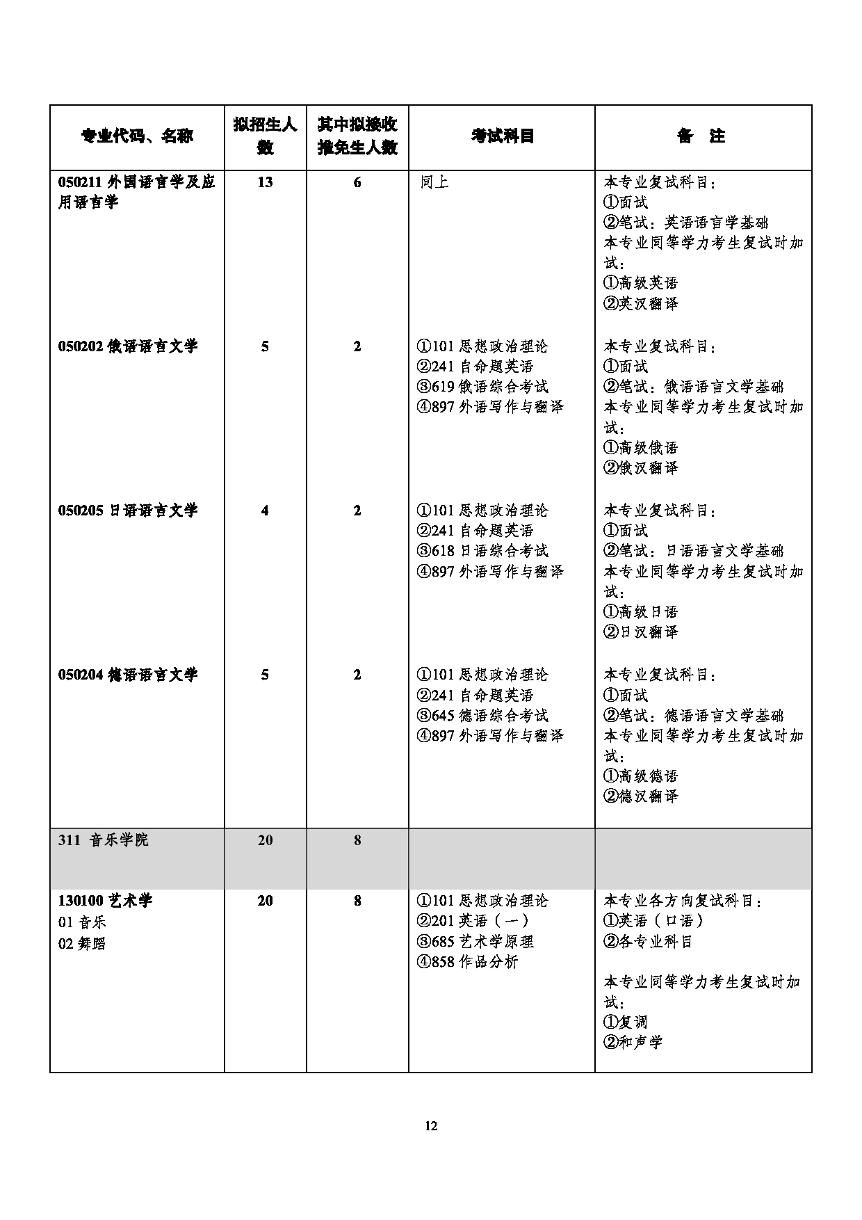 西南大学2025年学术型硕士研究生招生专业目录第12页