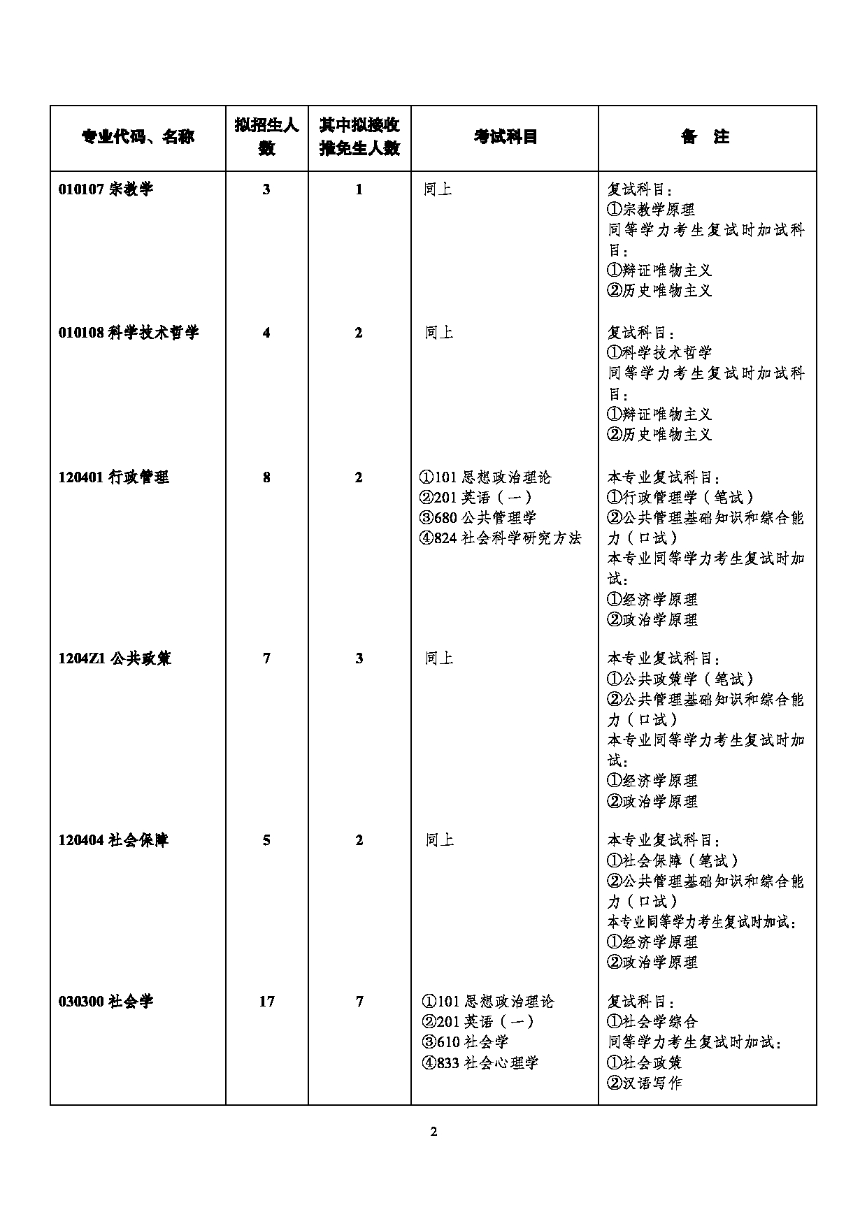 西南大学2025年学术型硕士研究生招生专业目录第2页