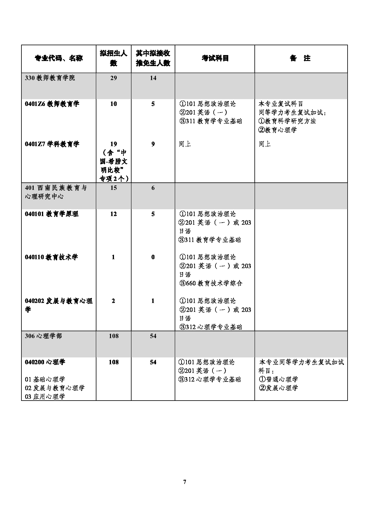 西南大学2025年学术型硕士研究生招生专业目录第7页