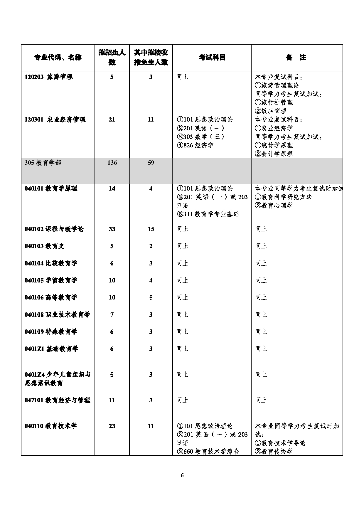 西南大学2025年学术型硕士研究生招生专业目录第6页