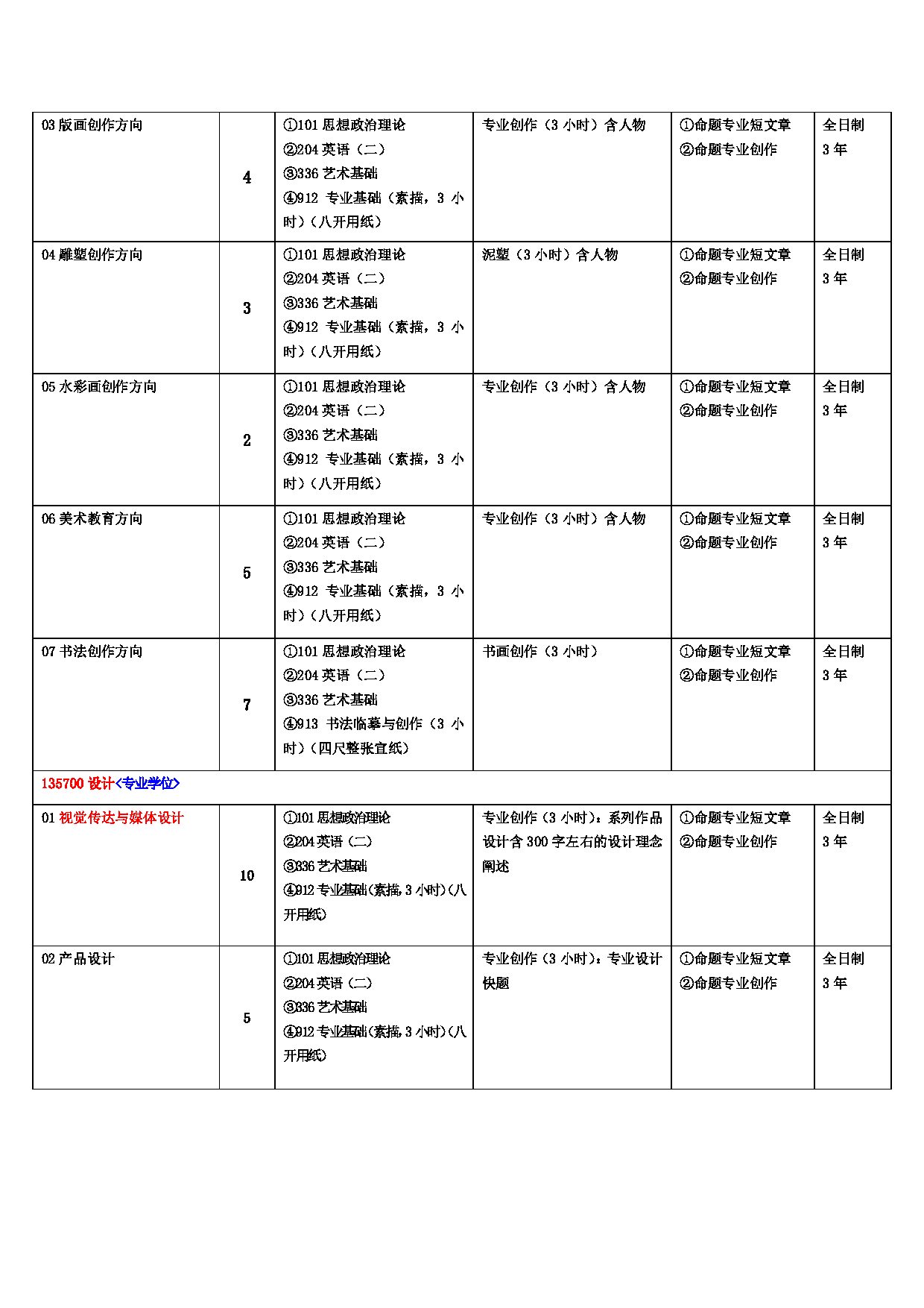 2025考研参考书目：江西师范大学014美术学院2025年考研自命题科目参考书目第2页