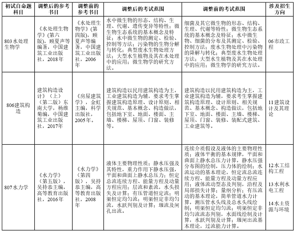 长春工程学院2025年考研初试自命题科目参考书目、考试范围和复试科目的