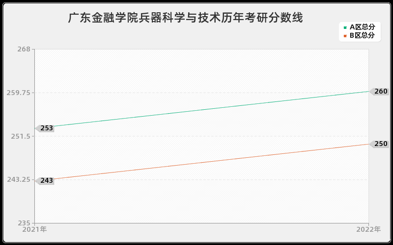 广东金融学院兵器科学与技术历年考研分数线