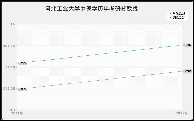 河北工业大学中医学历年考研分数线