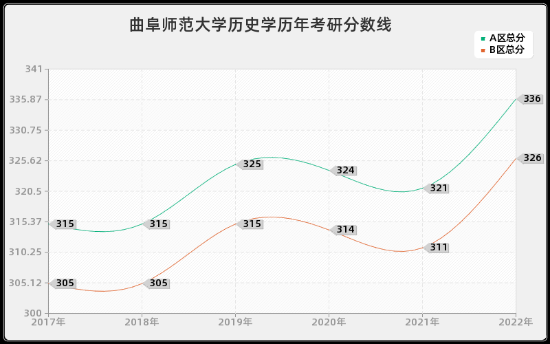 曲阜师范大学历史学历年考研分数线