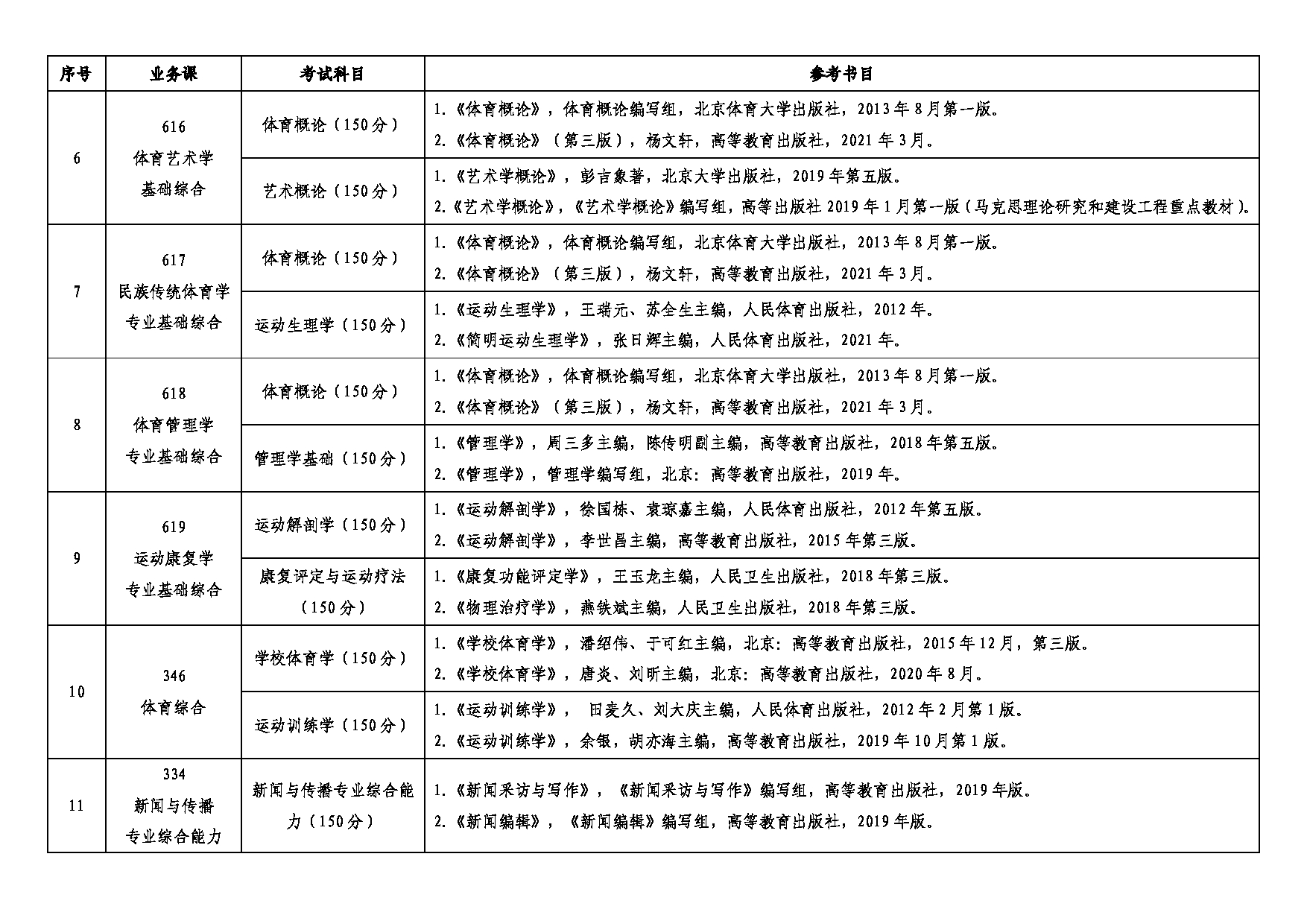 沈阳体育学院2025年硕士研究生招生自命题考试科目及参考书目第2页