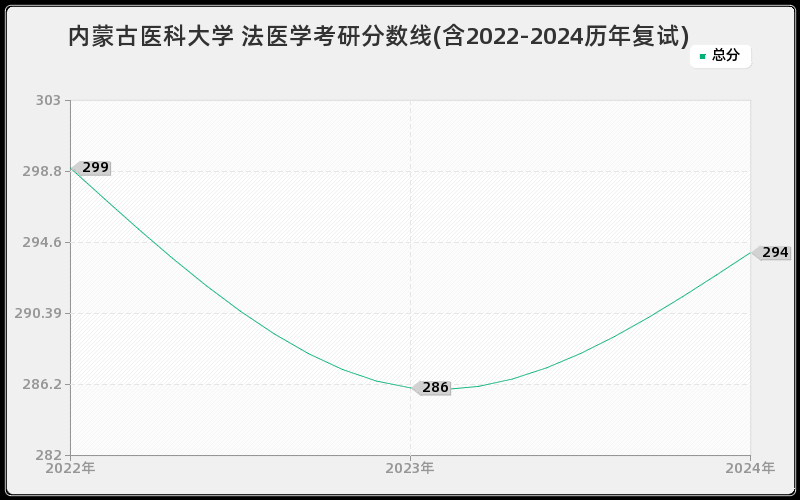 内蒙古医科大学 法医学考研分数线(含2022-2024历年复试)