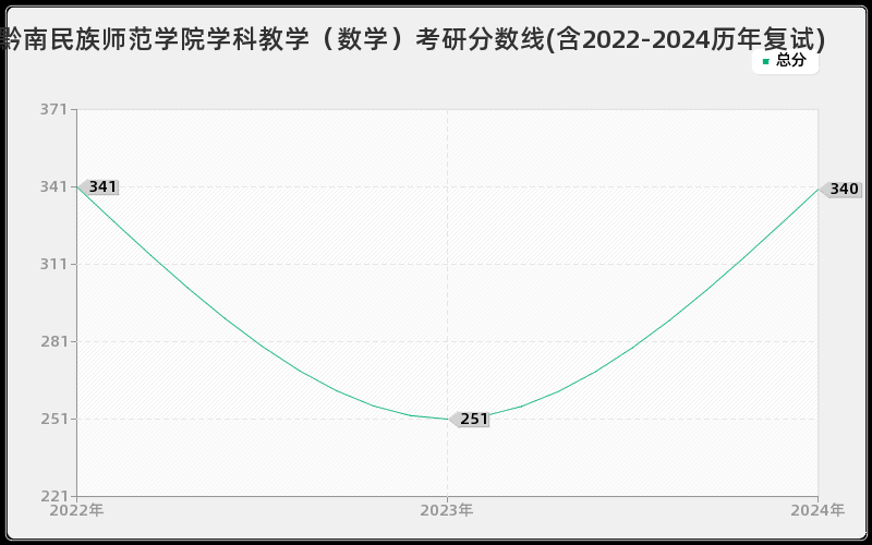 黔南民族师范学院学科教学（数学）考研分数线(含2022-2024历年复试)