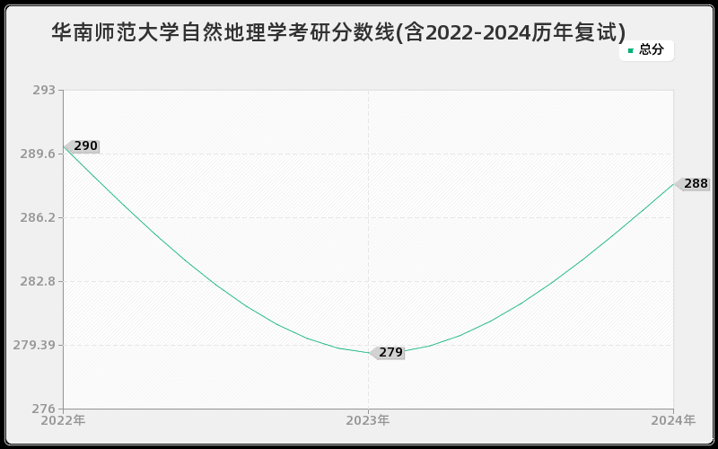 华南师范大学自然地理学考研分数线(含2022-2024历年复试)