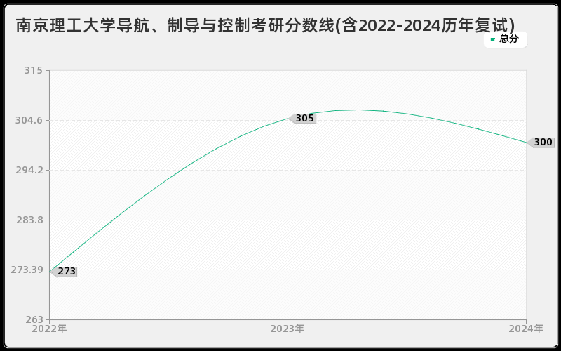 南京理工大学导航、制导与控制考研分数线(含2022-2024历年复试)