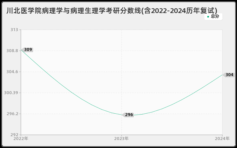 川北医学院病理学与病理生理学考研分数线(含2022-2024历年复试)