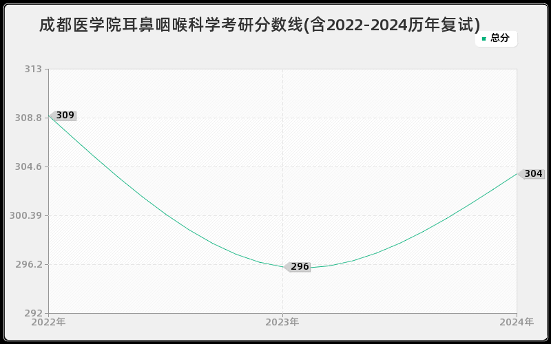 成都医学院耳鼻咽喉科学考研分数线(含2022-2024历年复试)