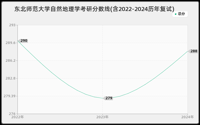 东北师范大学自然地理学考研分数线(含2022-2024历年复试)