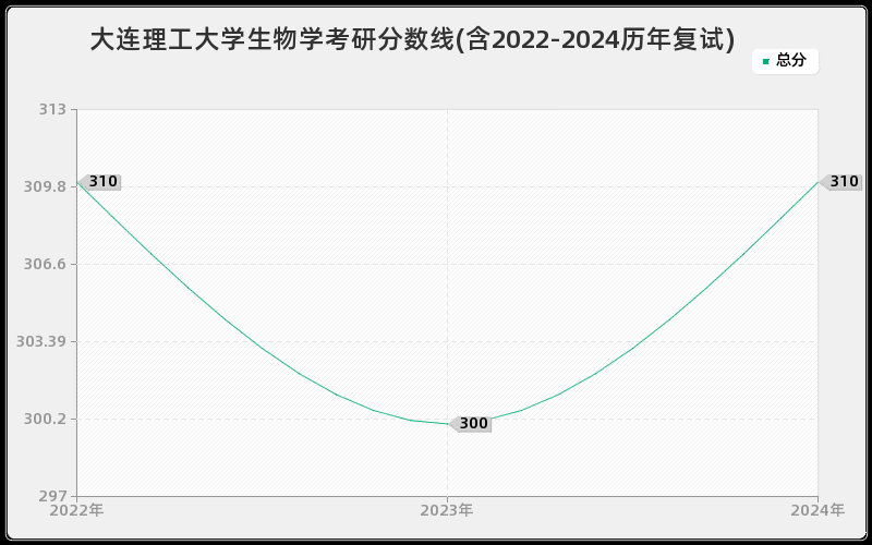 大连理工大学生物学考研分数线(含2022-2024历年复试)