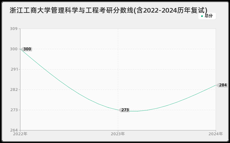 浙江工商大学管理科学与工程考研分数线(含2022-2024历年复试)