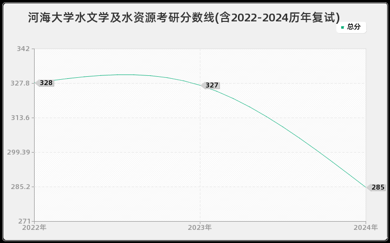 河海大学水文学及水资源考研分数线(含2022-2024历年复试)