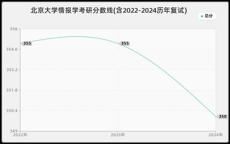 北京大学情报学考研分数线(含2022-2024历年复试)