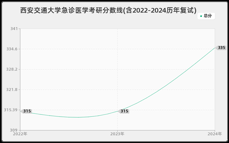 西安交通大学急诊医学考研分数线(含2022-2024历年复试)