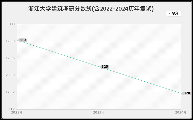 浙江大学建筑考研分数线(含2022-2024历年复试)