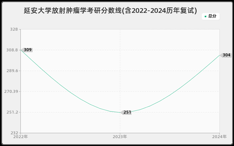 延安大学放射肿瘤学考研分数线(含2022-2024历年复试)