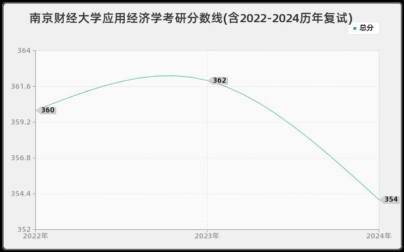 南京财经大学应用经济学考研分数线(含2022-2024历年复试)