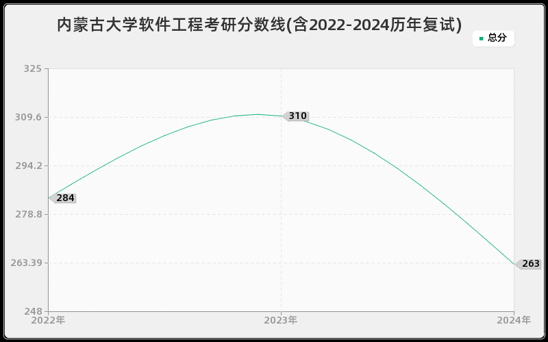 内蒙古大学软件工程考研分数线(含2022-2024历年复试)
