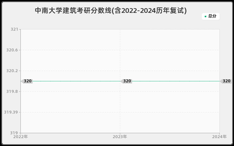 中南大学建筑考研分数线(含2022-2024历年复试)