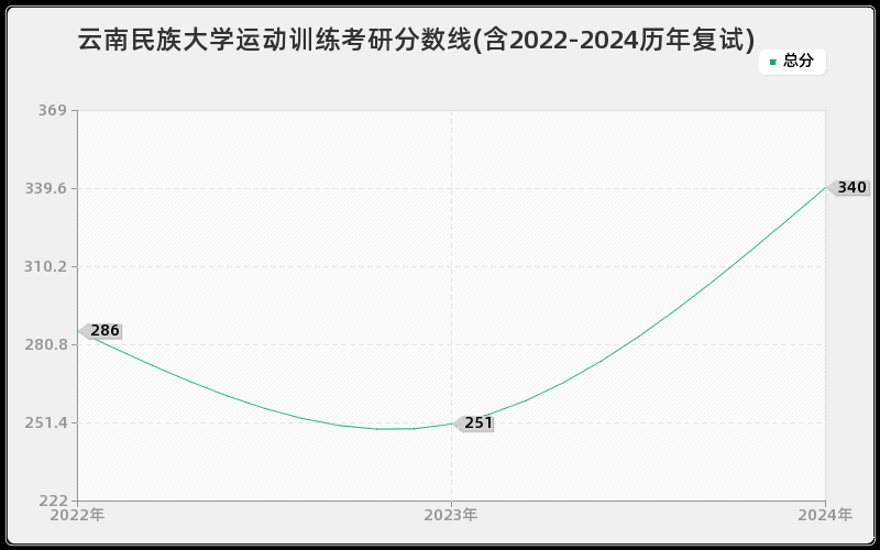 云南民族大学运动训练考研分数线(含2022-2024历年复试)