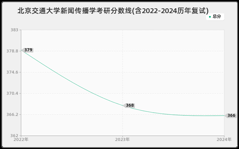 北京交通大学新闻传播学考研分数线(含2022-2024历年复试)