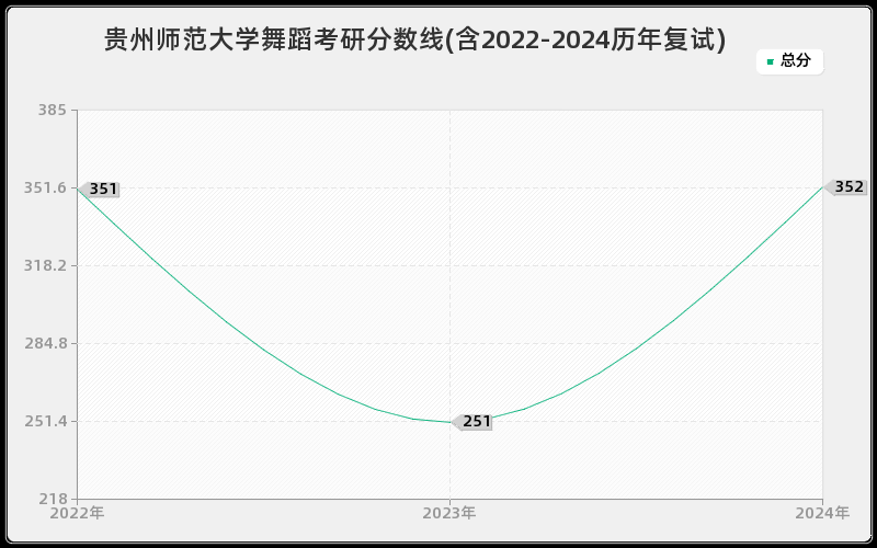 贵州师范大学舞蹈考研分数线(含2022-2024历年复试)