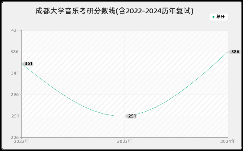 成都大学音乐考研分数线(含2022-2024历年复试)