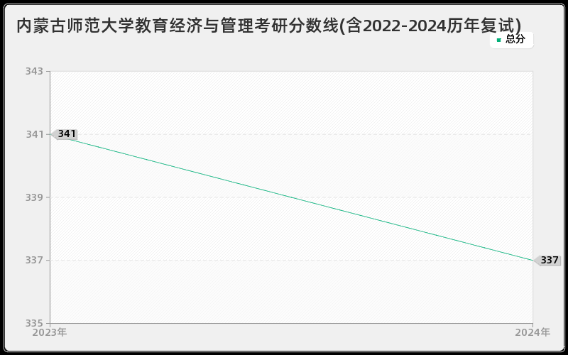 内蒙古师范大学教育经济与管理考研分数线(含2022-2024历年复试)