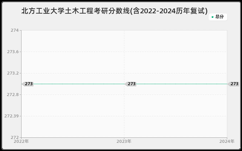 北方工业大学土木工程考研分数线(含2022-2024历年复试)