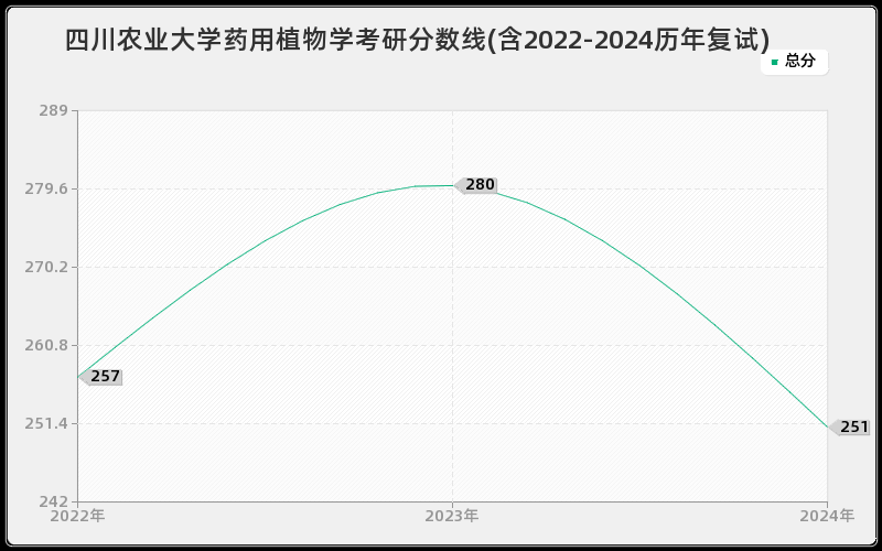 四川农业大学药用植物学考研分数线(含2022-2024历年复试)