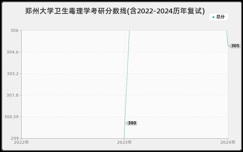 郑州大学卫生毒理学考研分数线(含2022-2024历年复试)