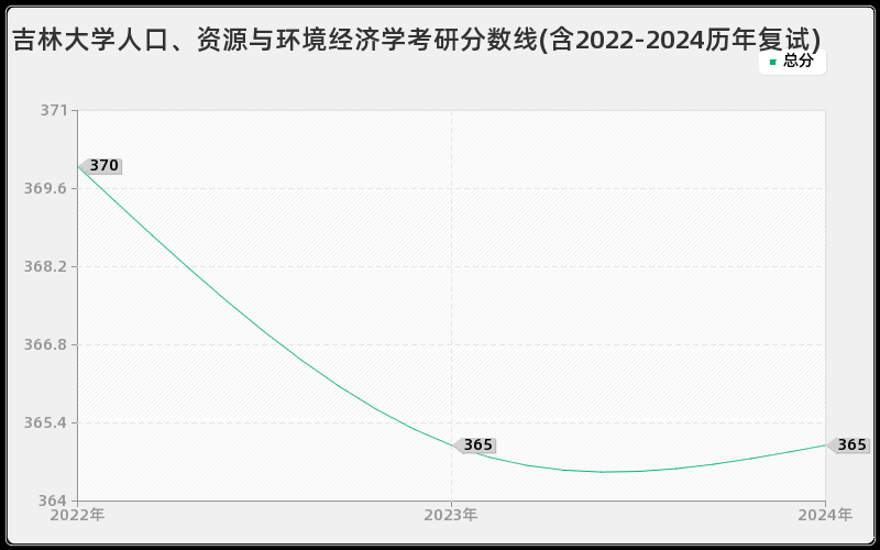 吉林大学人口、资源与环境经济学考研分数线(含2022-2024历年复试)