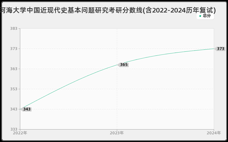 河海大学中国近现代史基本问题研究考研分数线(含2022-2024历年复试)