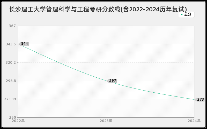 长沙理工大学管理科学与工程考研分数线(含2022-2024历年复试)