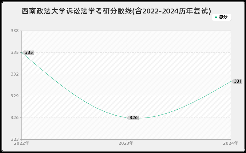 西南政法大学诉讼法学考研分数线(含2022-2024历年复试)