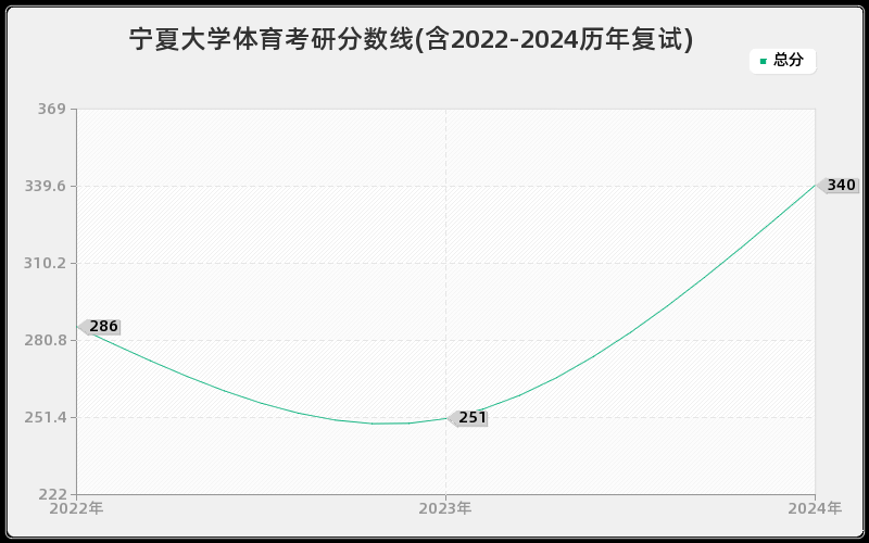 宁夏大学体育考研分数线(含2022-2024历年复试)