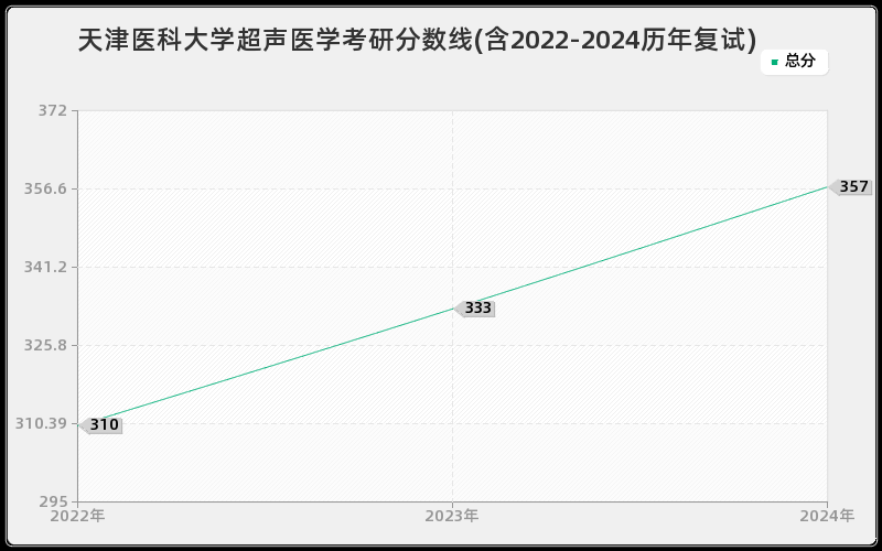 天津医科大学超声医学考研分数线(含2022-2024历年复试)