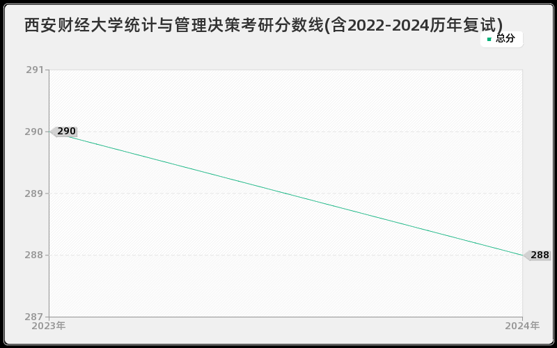 西安财经大学统计与管理决策考研分数线(含2022-2024历年复试)