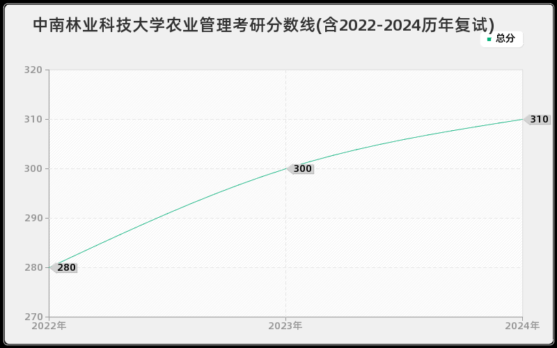 中南林业科技大学农业管理考研分数线(含2022-2024历年复试)