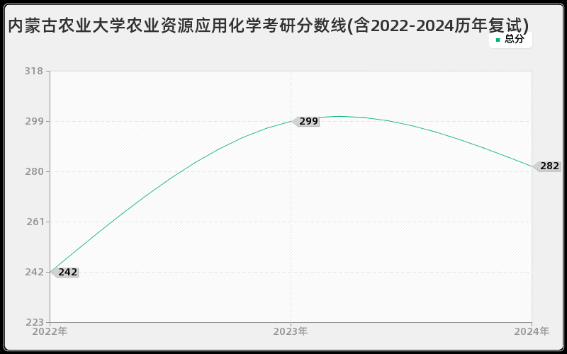 内蒙古农业大学农业资源应用化学考研分数线(含2022-2024历年复试)