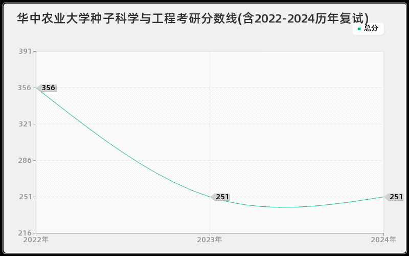 华中农业大学种子科学与工程考研分数线(含2022-2024历年复试)