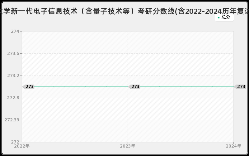 西北大学新一代电子信息技术（含量子技术等）考研分数线(含2022-2024历年复试)