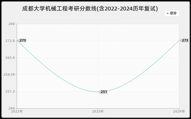 成都大学机械工程考研分数线(含2022-2024历年复试)