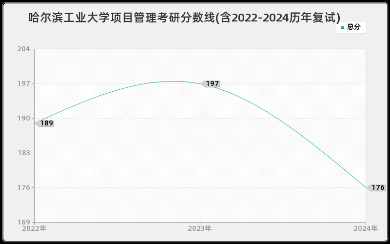 哈尔滨工业大学项目管理考研分数线(含2022-2024历年复试)